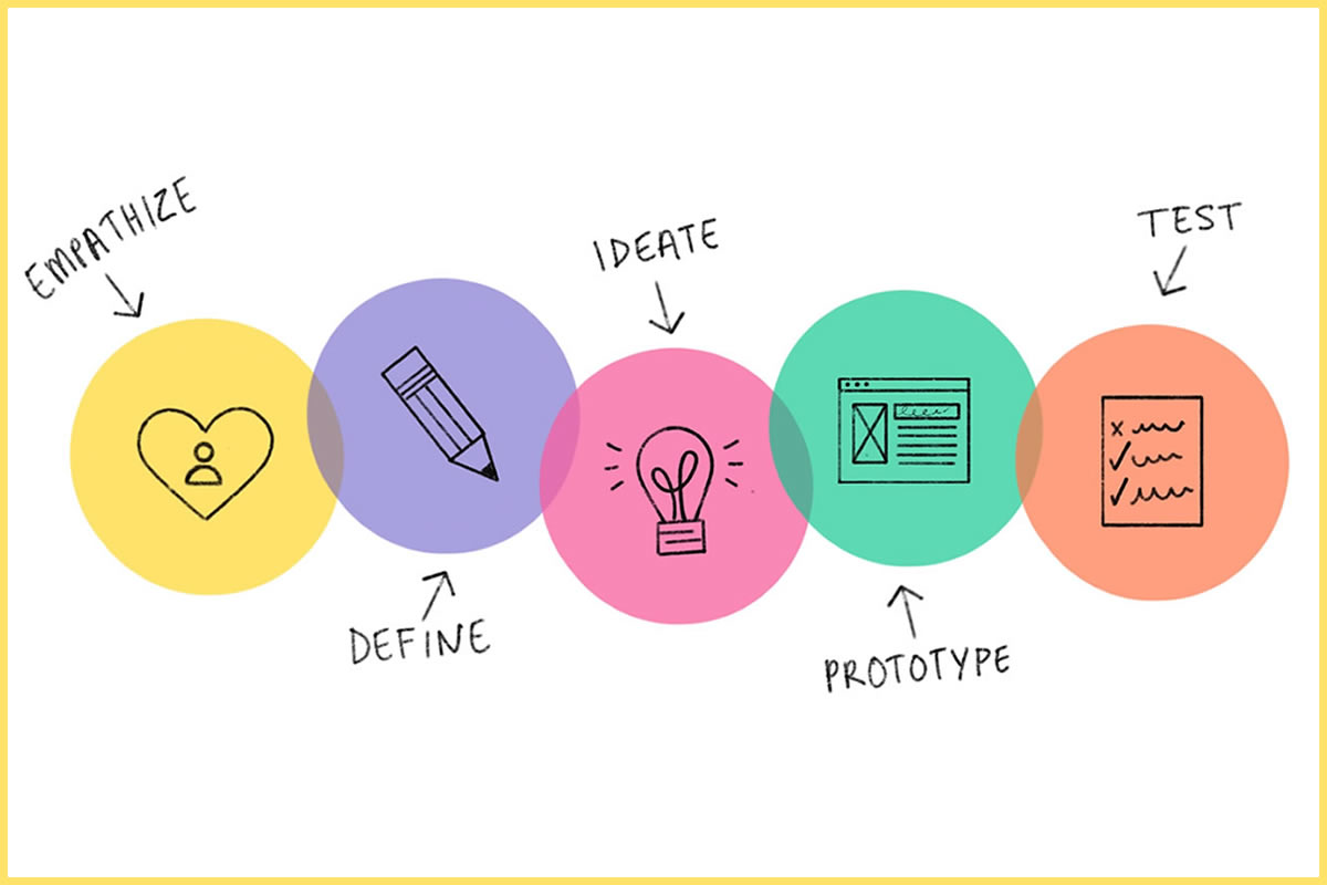 Design Thinking, un acercamiento a una nueva metodologí­a de ideas innovadoras